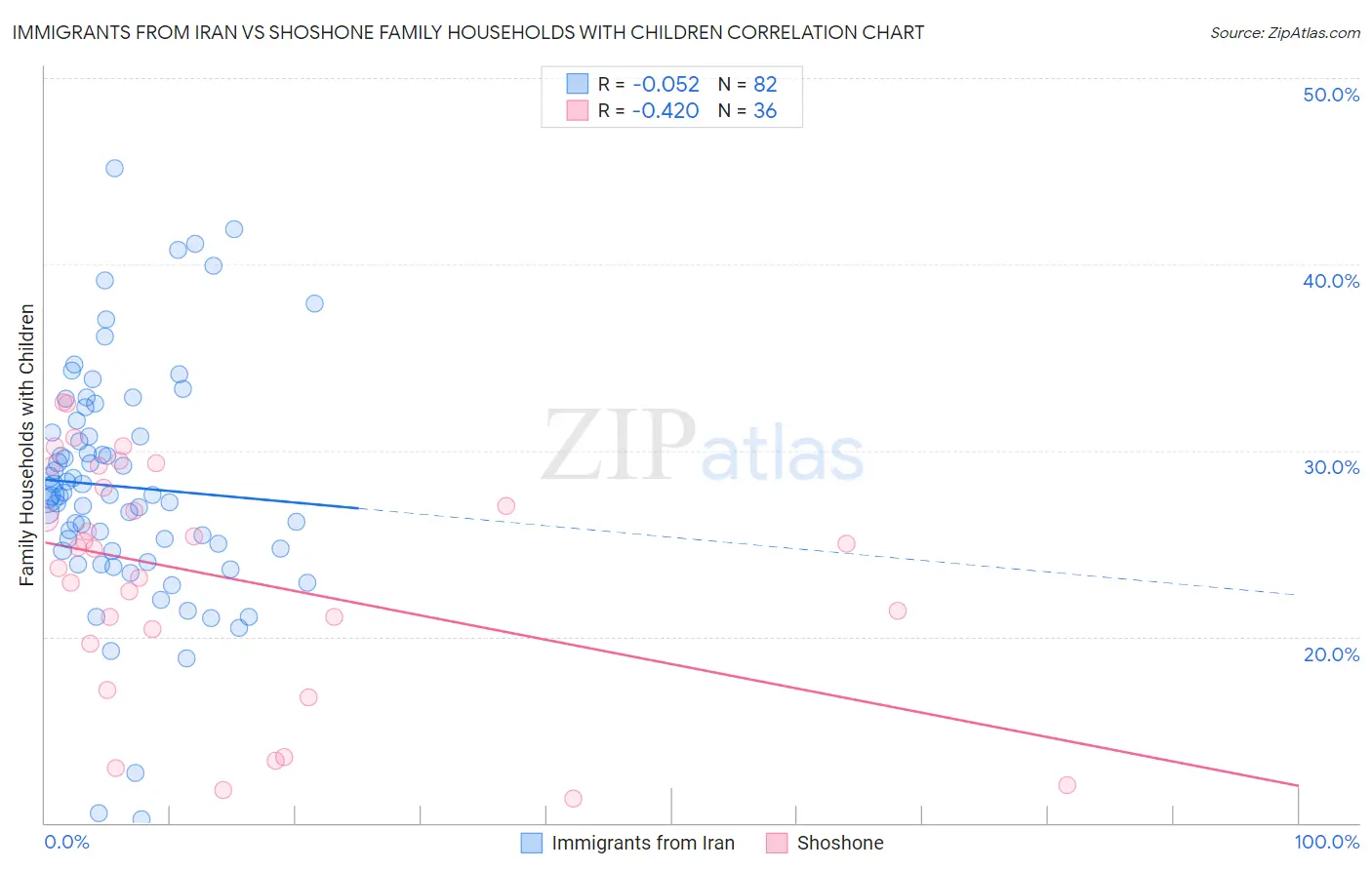 Immigrants from Iran vs Shoshone Family Households with Children