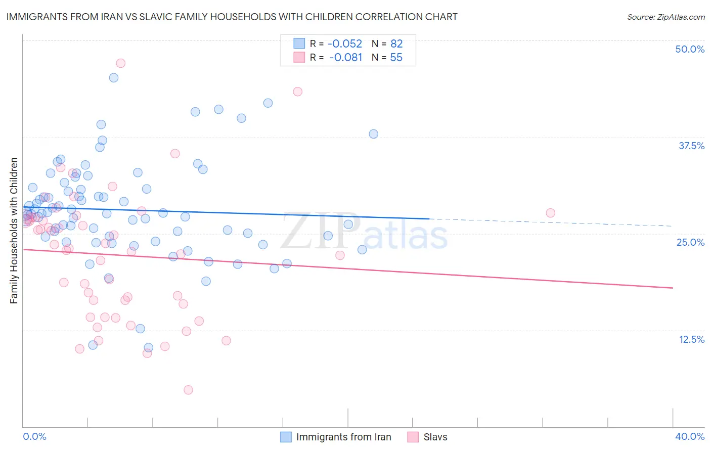 Immigrants from Iran vs Slavic Family Households with Children