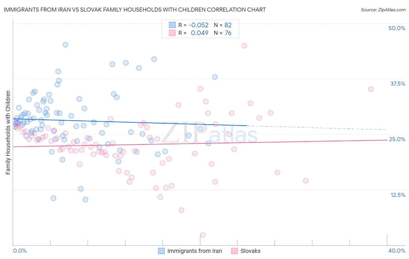 Immigrants from Iran vs Slovak Family Households with Children