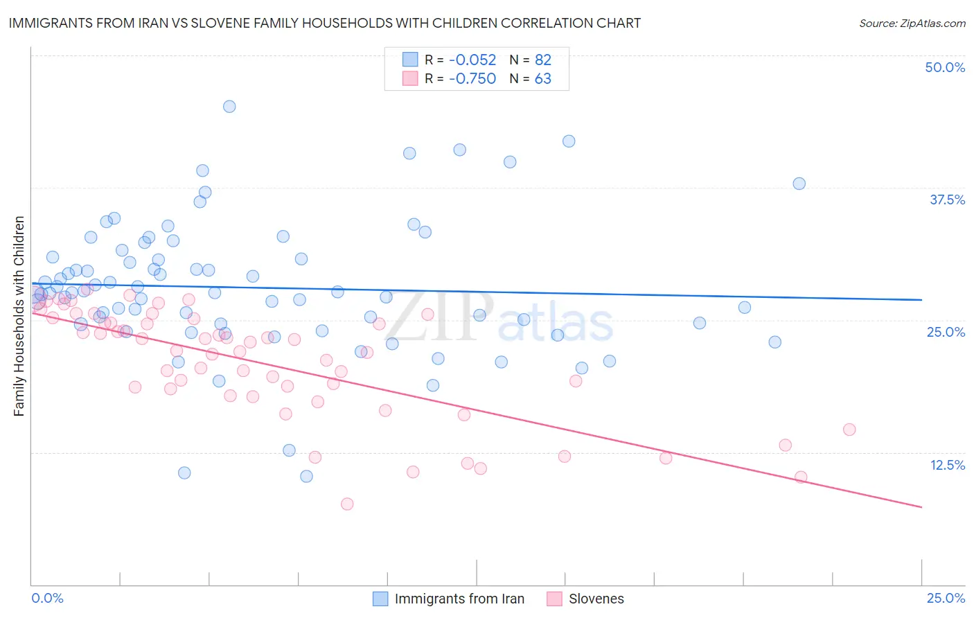 Immigrants from Iran vs Slovene Family Households with Children