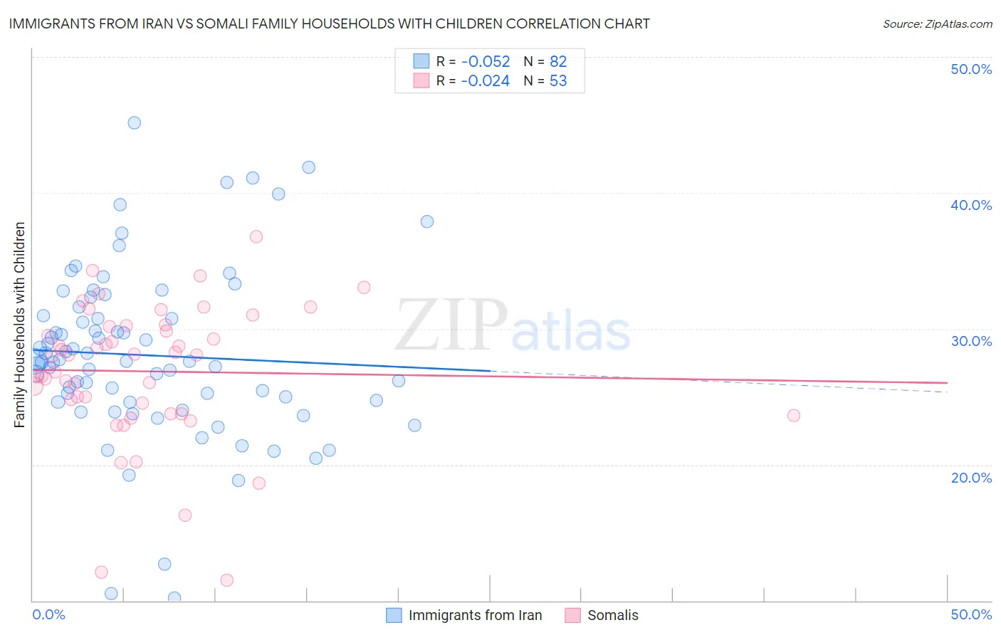 Immigrants from Iran vs Somali Family Households with Children