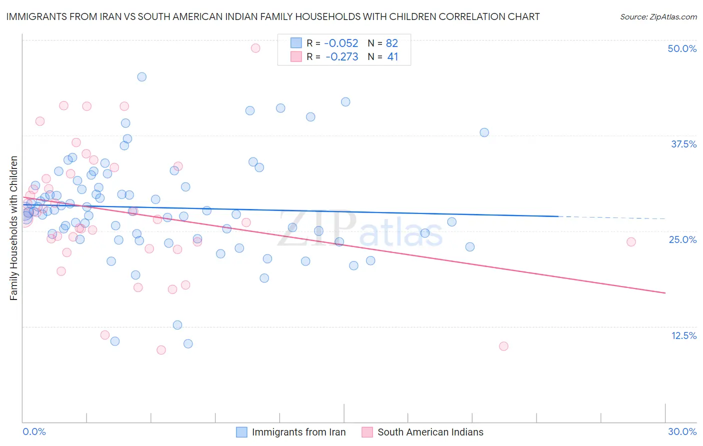 Immigrants from Iran vs South American Indian Family Households with Children