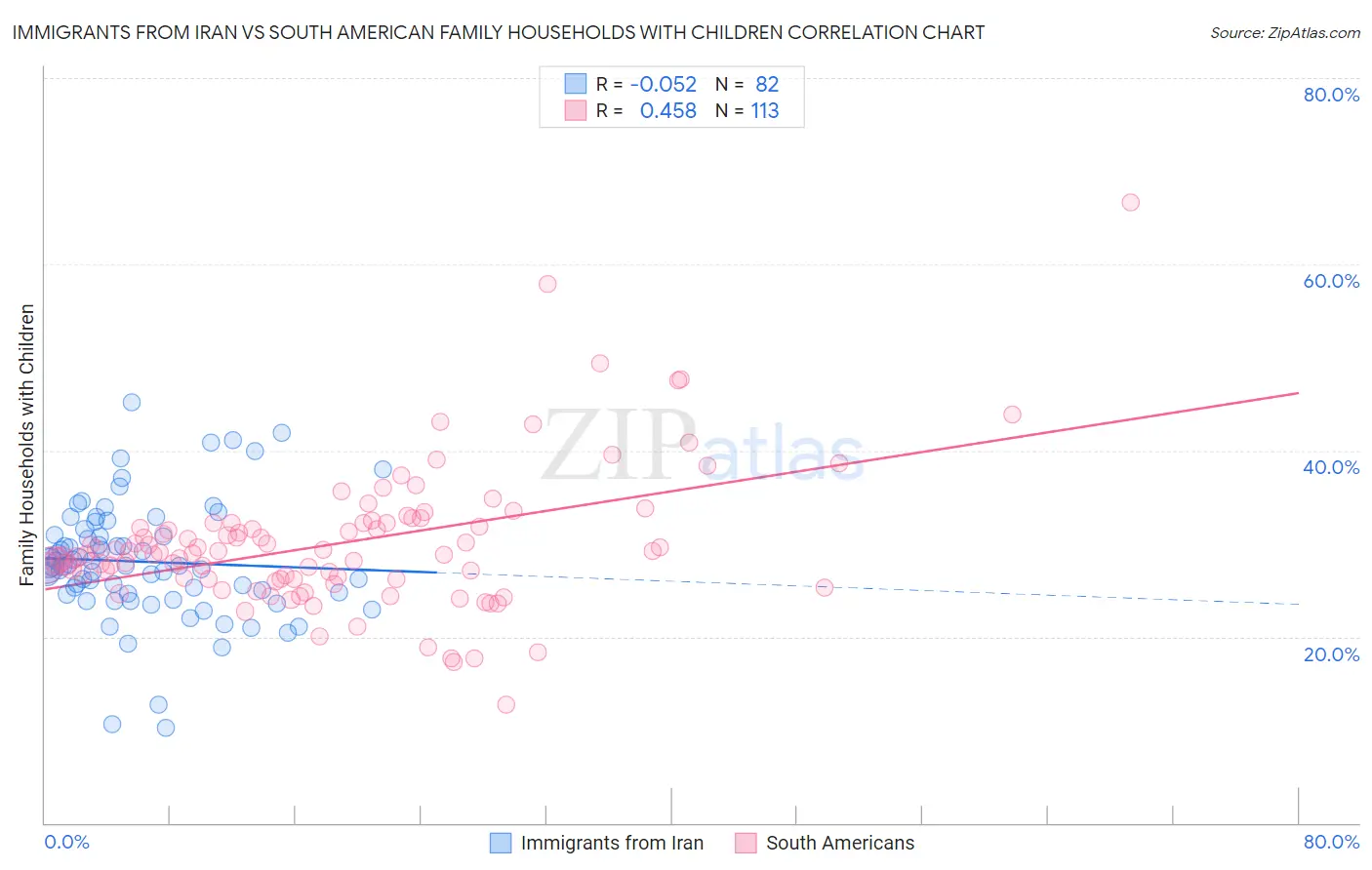 Immigrants from Iran vs South American Family Households with Children