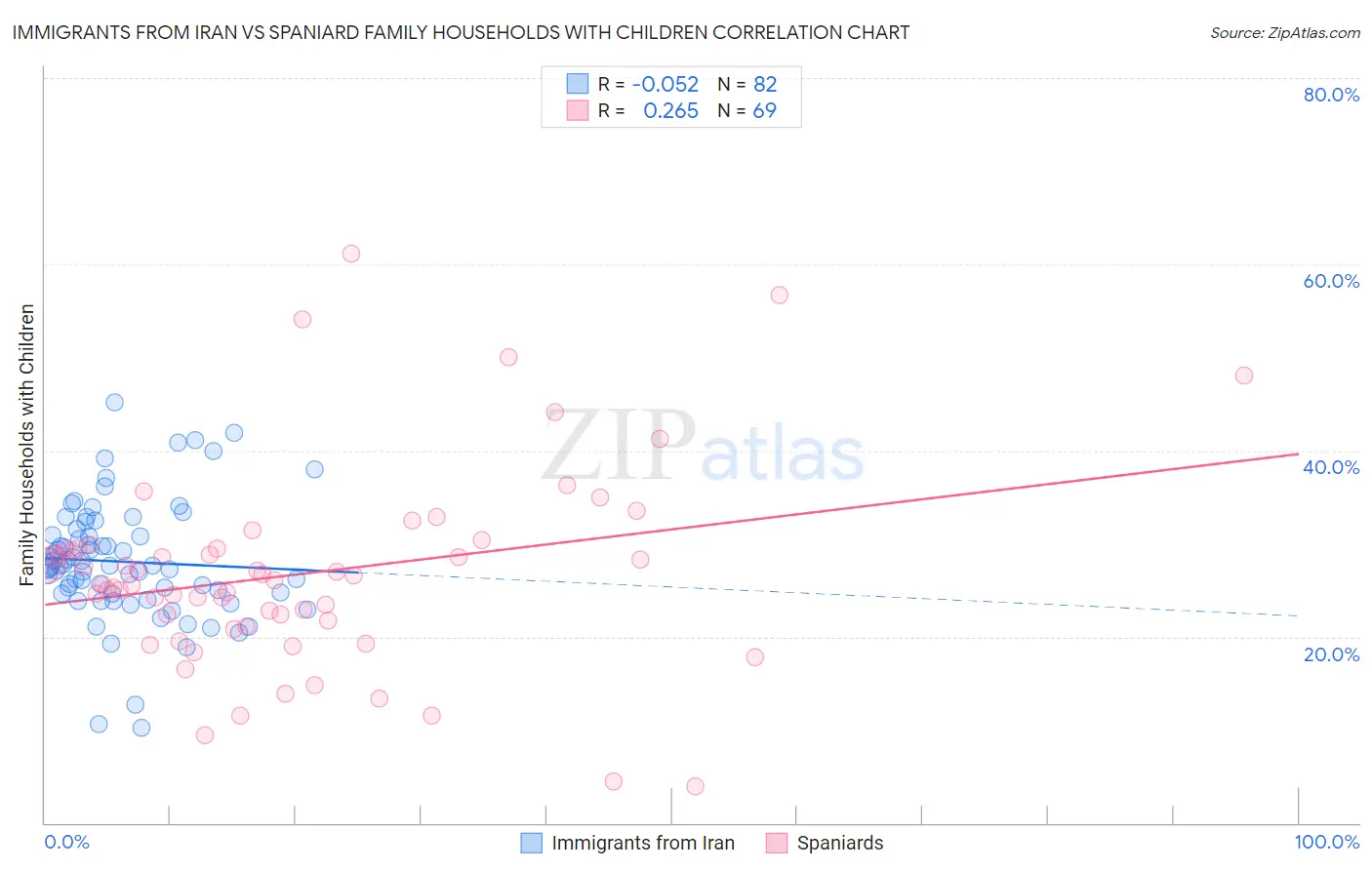 Immigrants from Iran vs Spaniard Family Households with Children