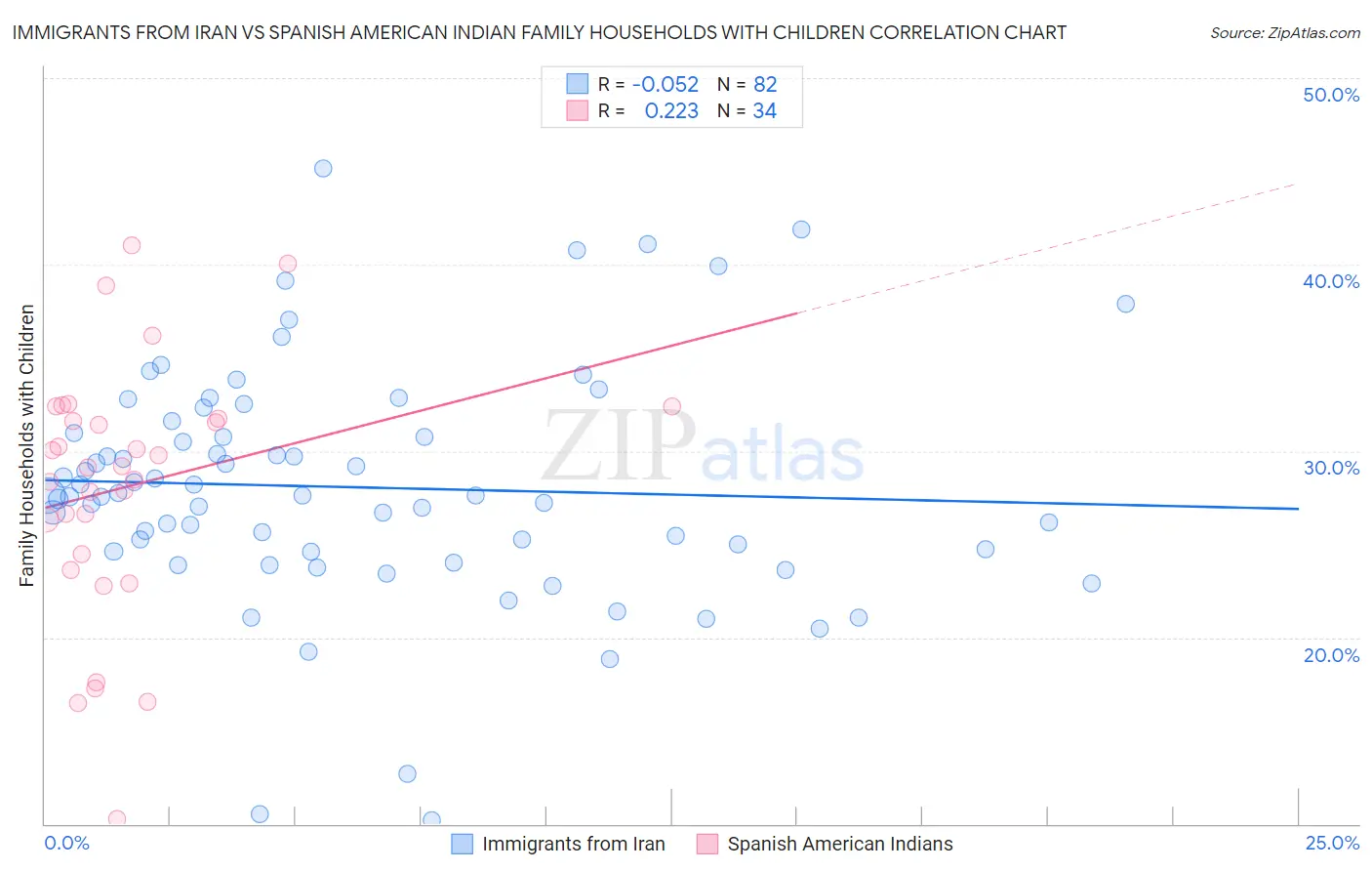 Immigrants from Iran vs Spanish American Indian Family Households with Children