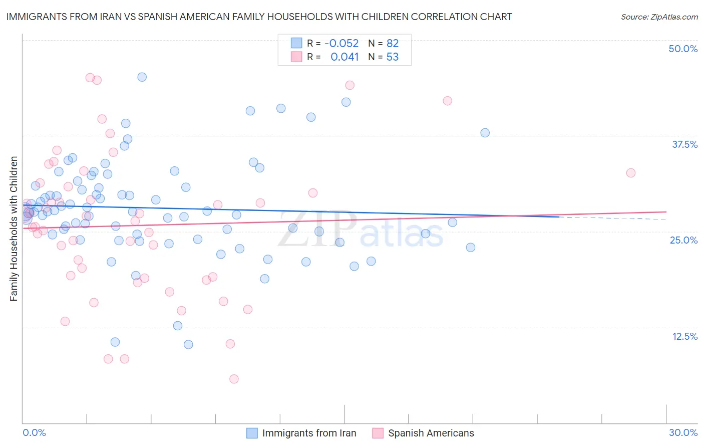 Immigrants from Iran vs Spanish American Family Households with Children