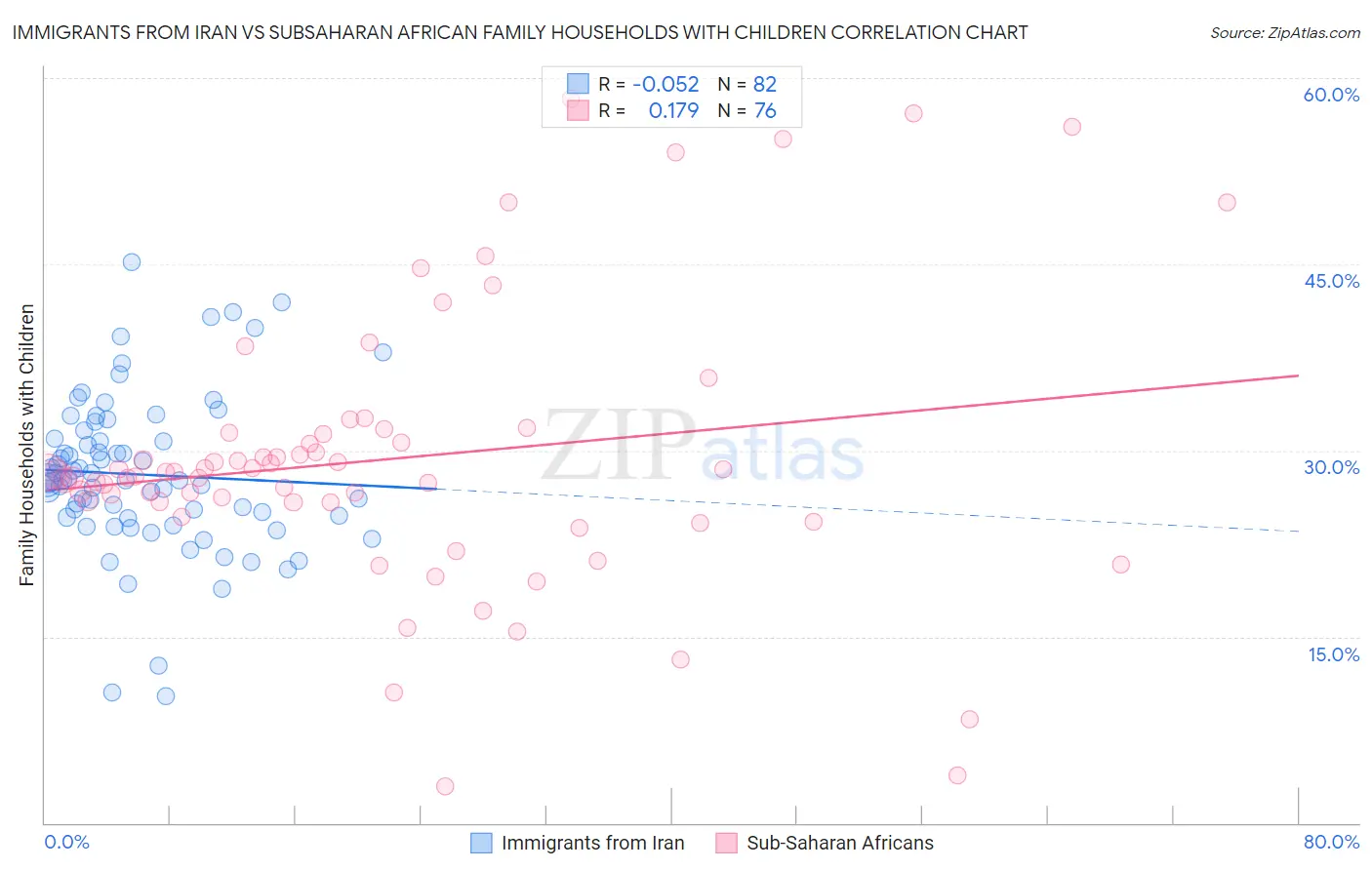 Immigrants from Iran vs Subsaharan African Family Households with Children