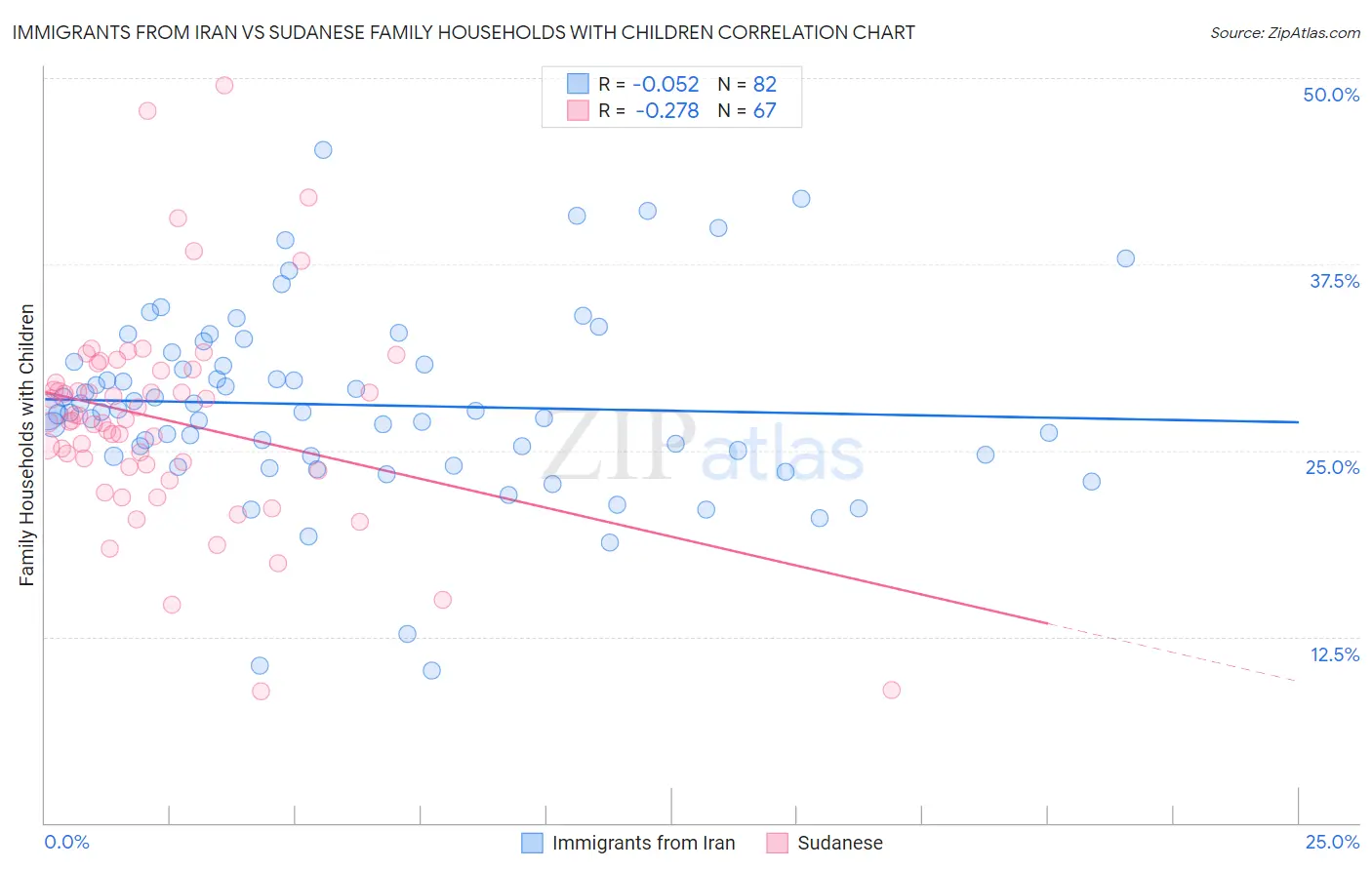 Immigrants from Iran vs Sudanese Family Households with Children