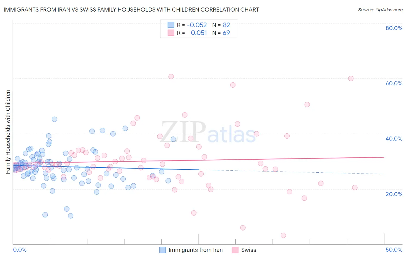 Immigrants from Iran vs Swiss Family Households with Children
