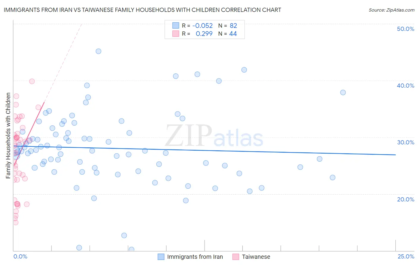 Immigrants from Iran vs Taiwanese Family Households with Children