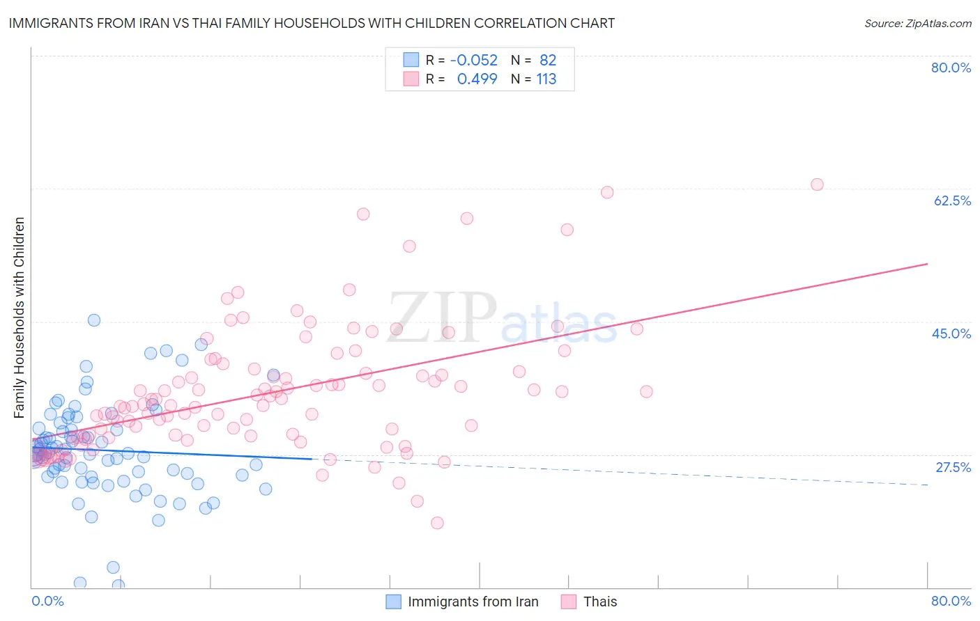 Immigrants from Iran vs Thai Family Households with Children