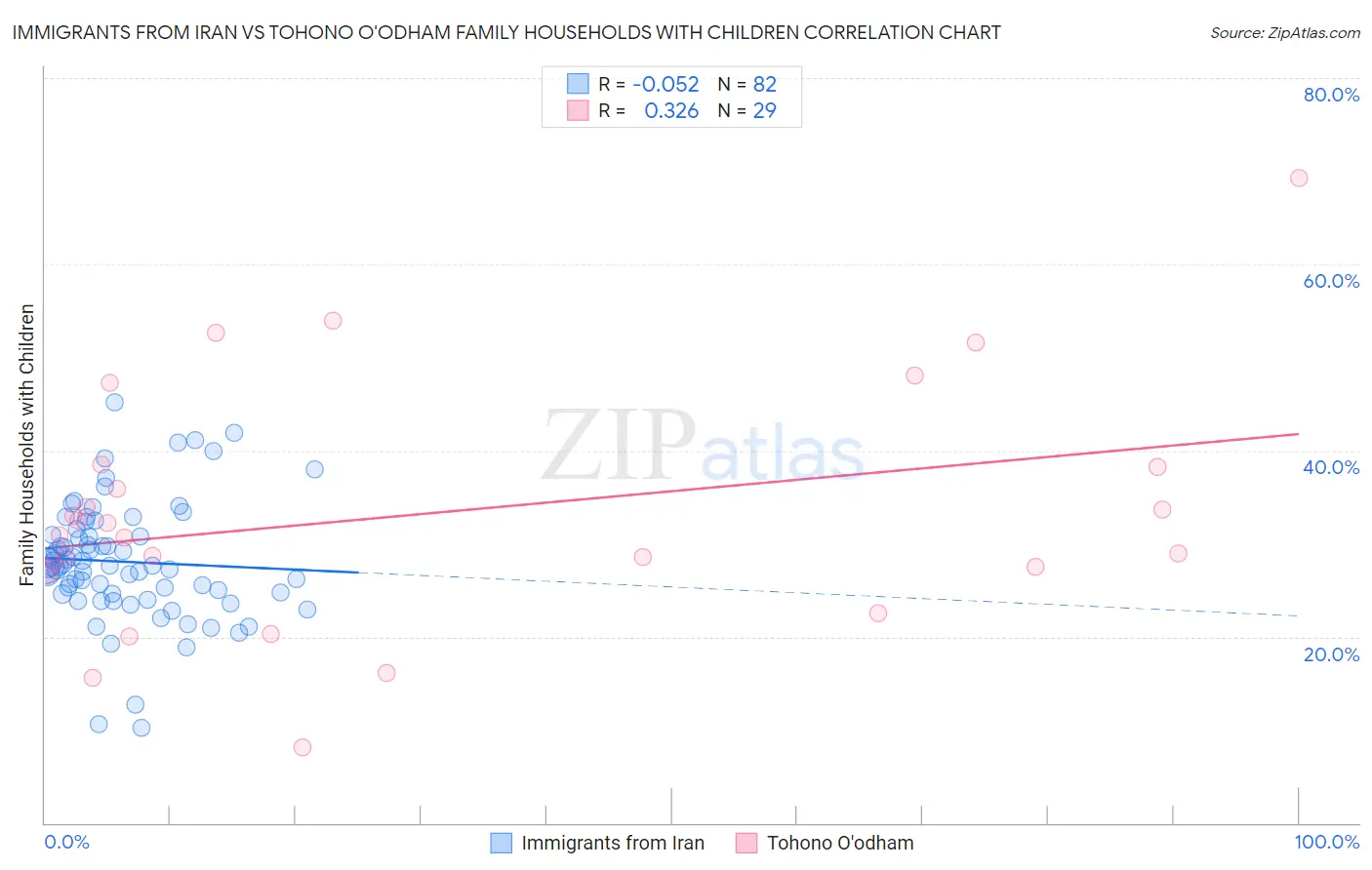 Immigrants from Iran vs Tohono O'odham Family Households with Children