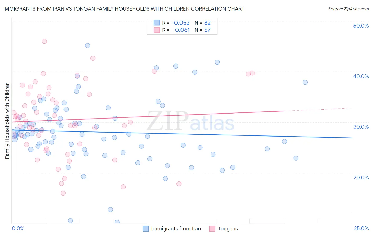 Immigrants from Iran vs Tongan Family Households with Children