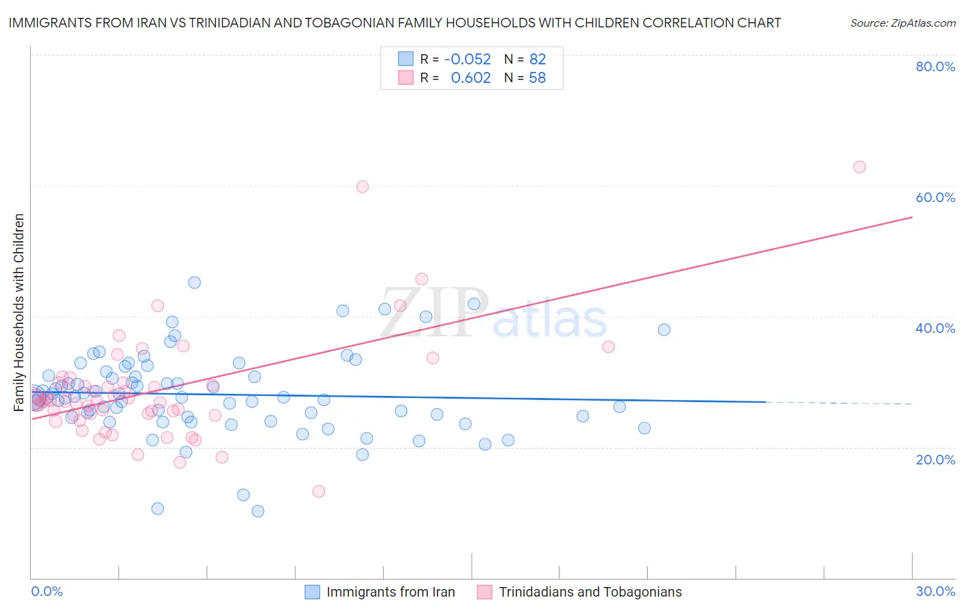 Immigrants from Iran vs Trinidadian and Tobagonian Family Households with Children