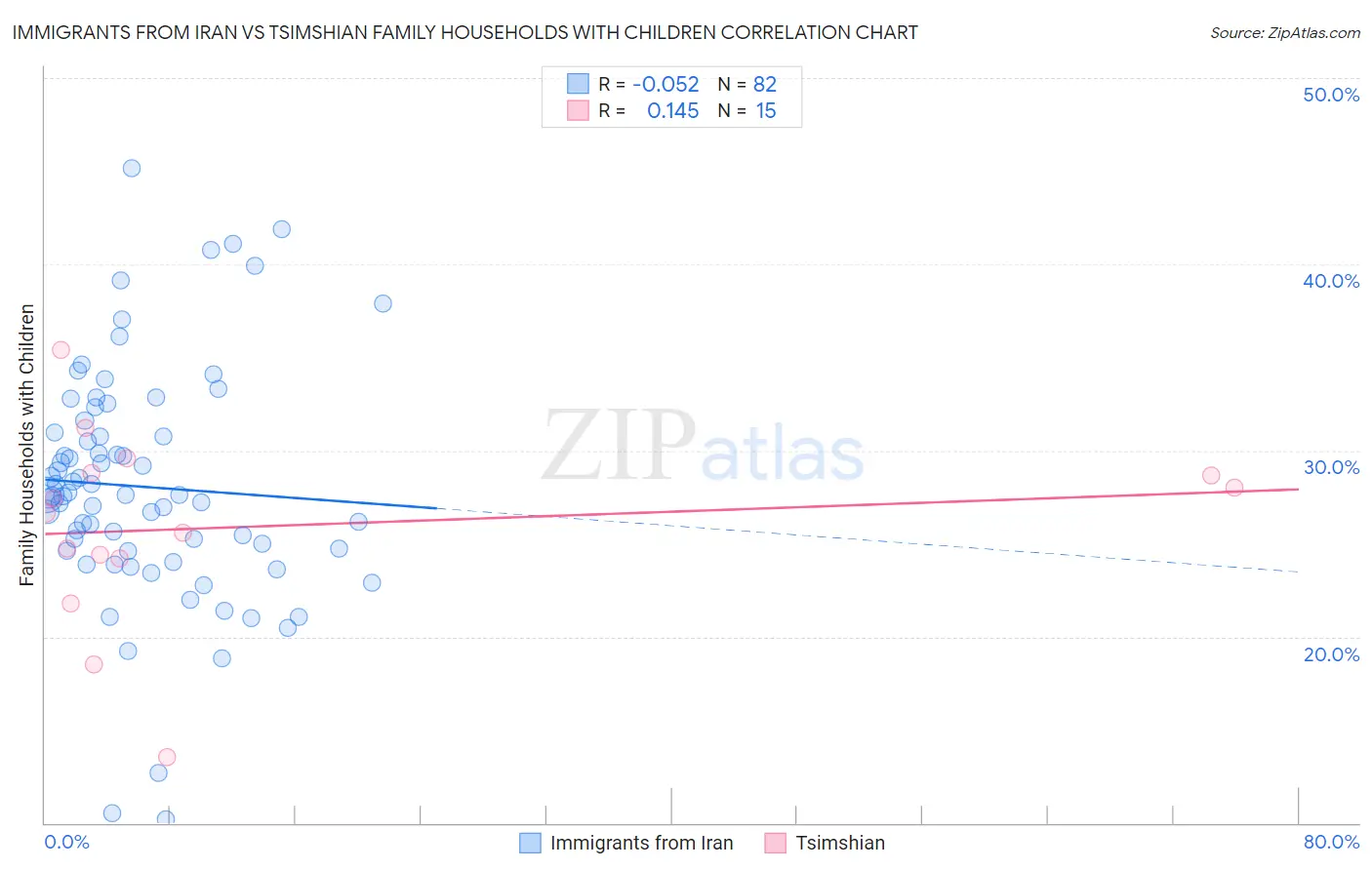 Immigrants from Iran vs Tsimshian Family Households with Children