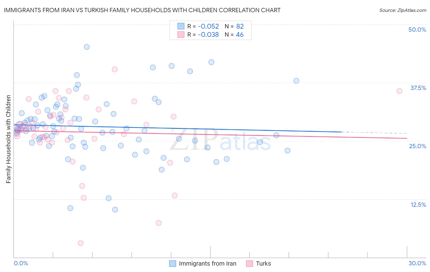 Immigrants from Iran vs Turkish Family Households with Children