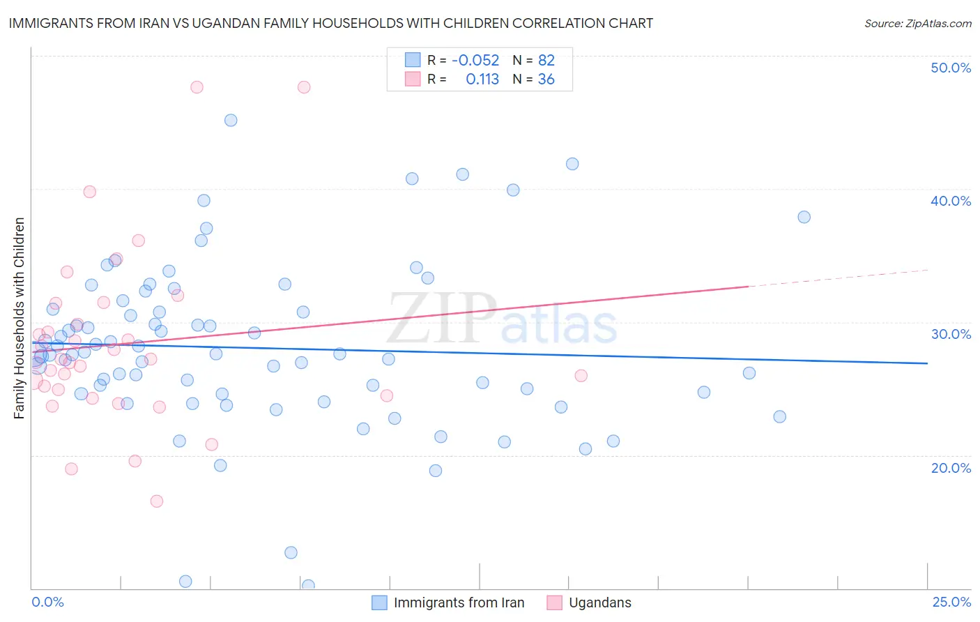 Immigrants from Iran vs Ugandan Family Households with Children