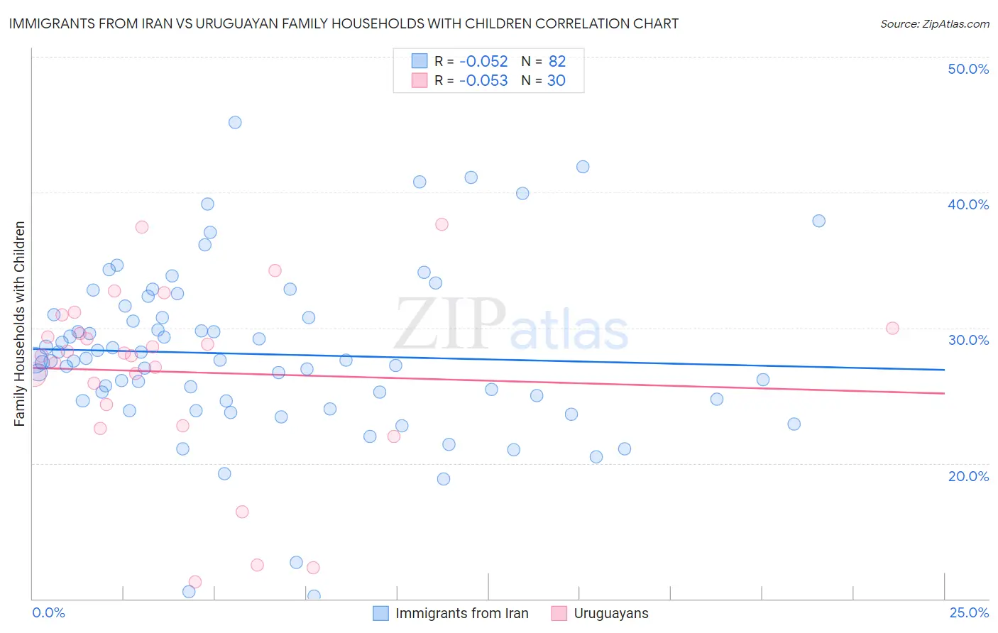 Immigrants from Iran vs Uruguayan Family Households with Children