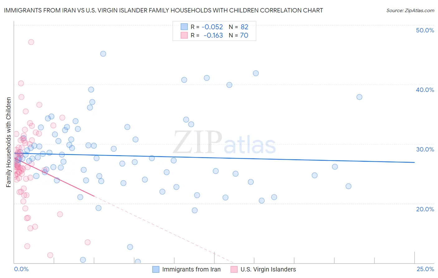 Immigrants from Iran vs U.S. Virgin Islander Family Households with Children