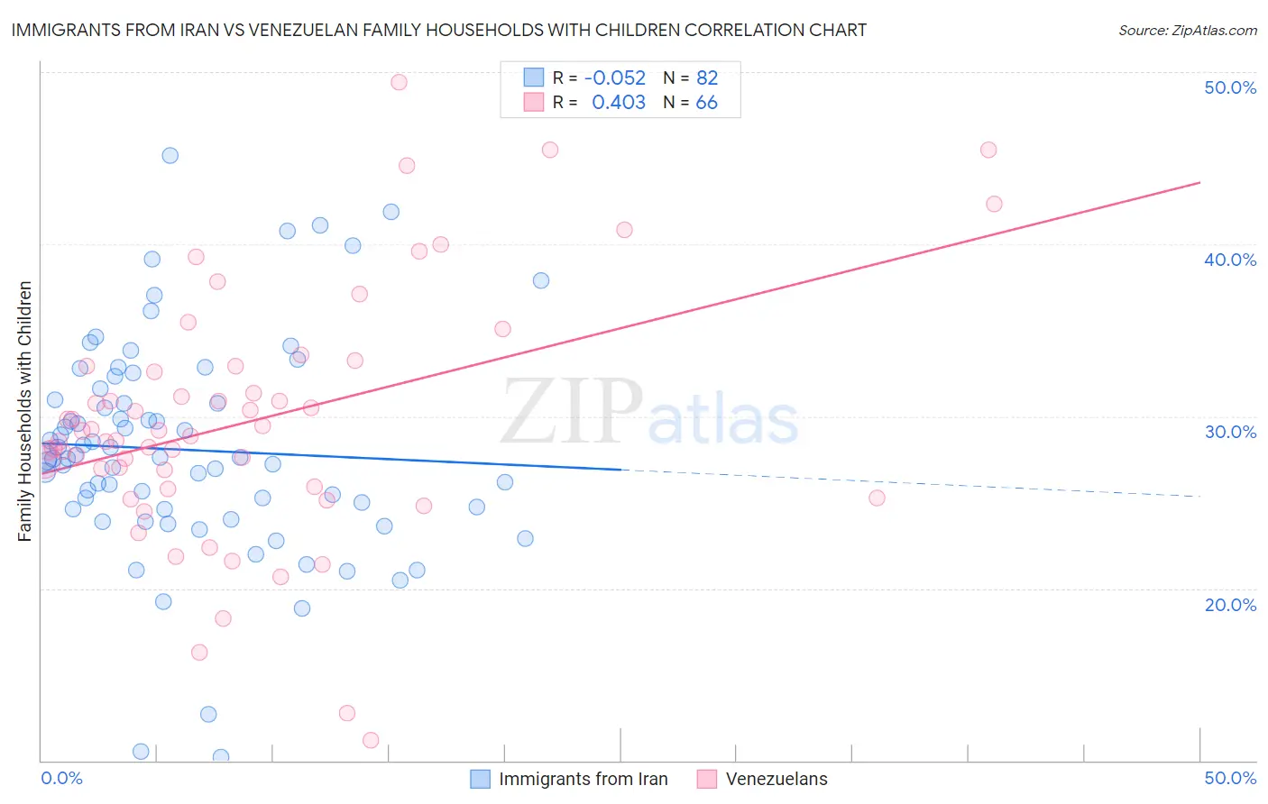 Immigrants from Iran vs Venezuelan Family Households with Children