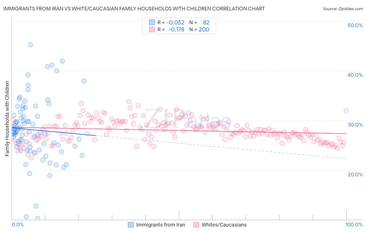 Immigrants from Iran vs White/Caucasian Family Households with Children