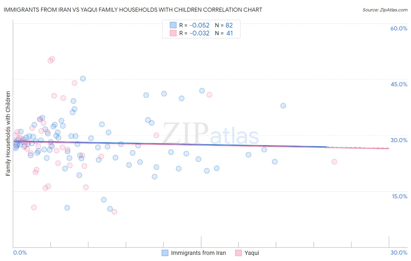 Immigrants from Iran vs Yaqui Family Households with Children