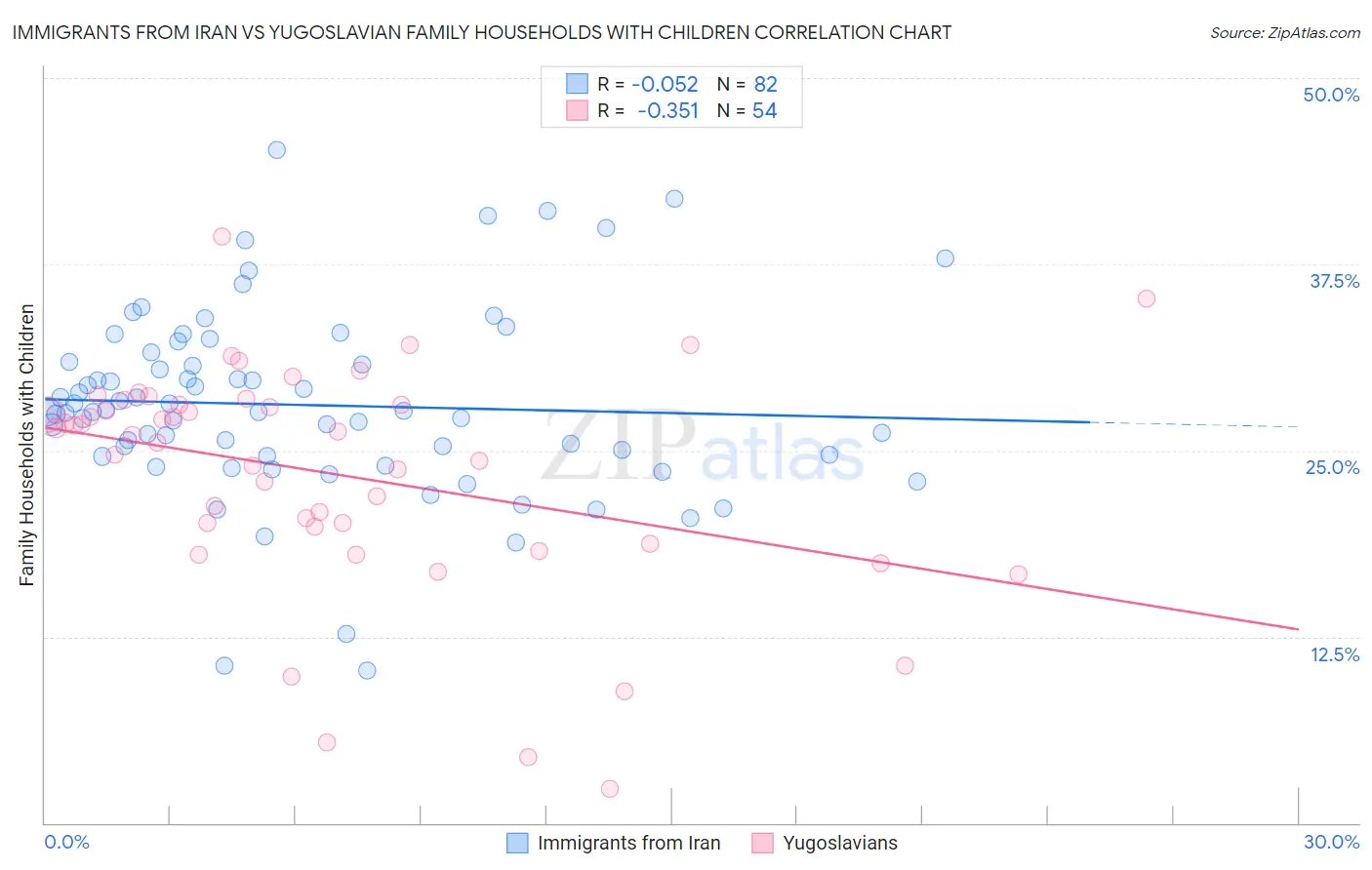 Immigrants from Iran vs Yugoslavian Family Households with Children