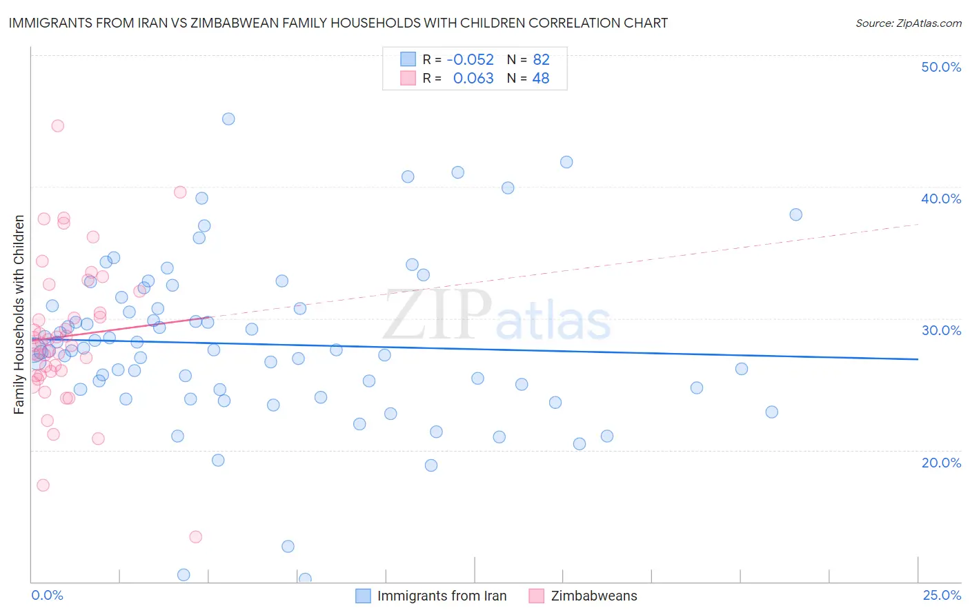 Immigrants from Iran vs Zimbabwean Family Households with Children