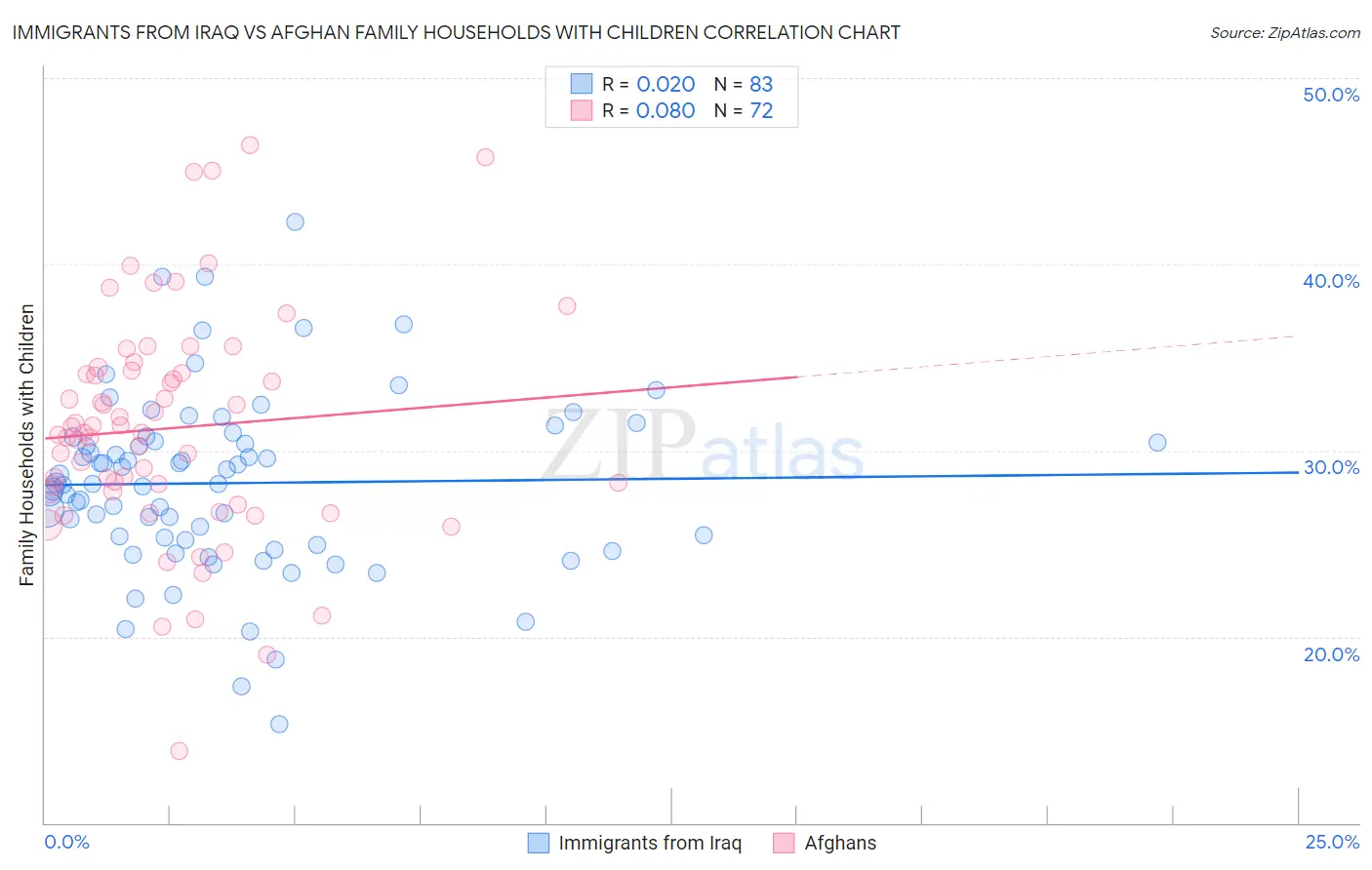 Immigrants from Iraq vs Afghan Family Households with Children