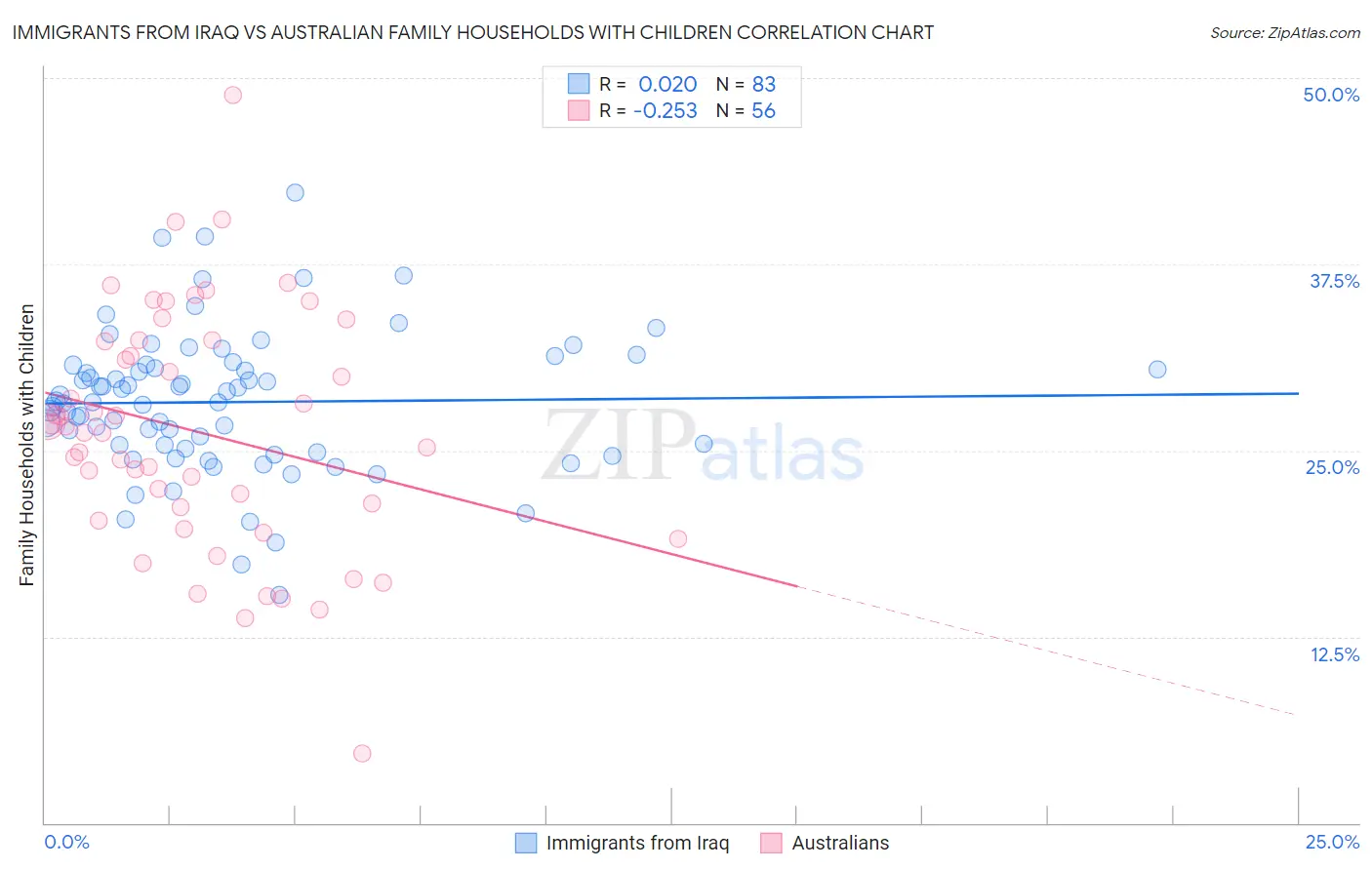 Immigrants from Iraq vs Australian Family Households with Children