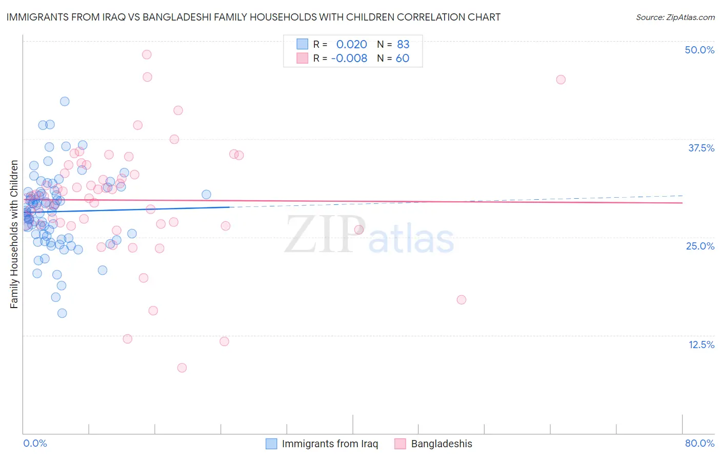 Immigrants from Iraq vs Bangladeshi Family Households with Children