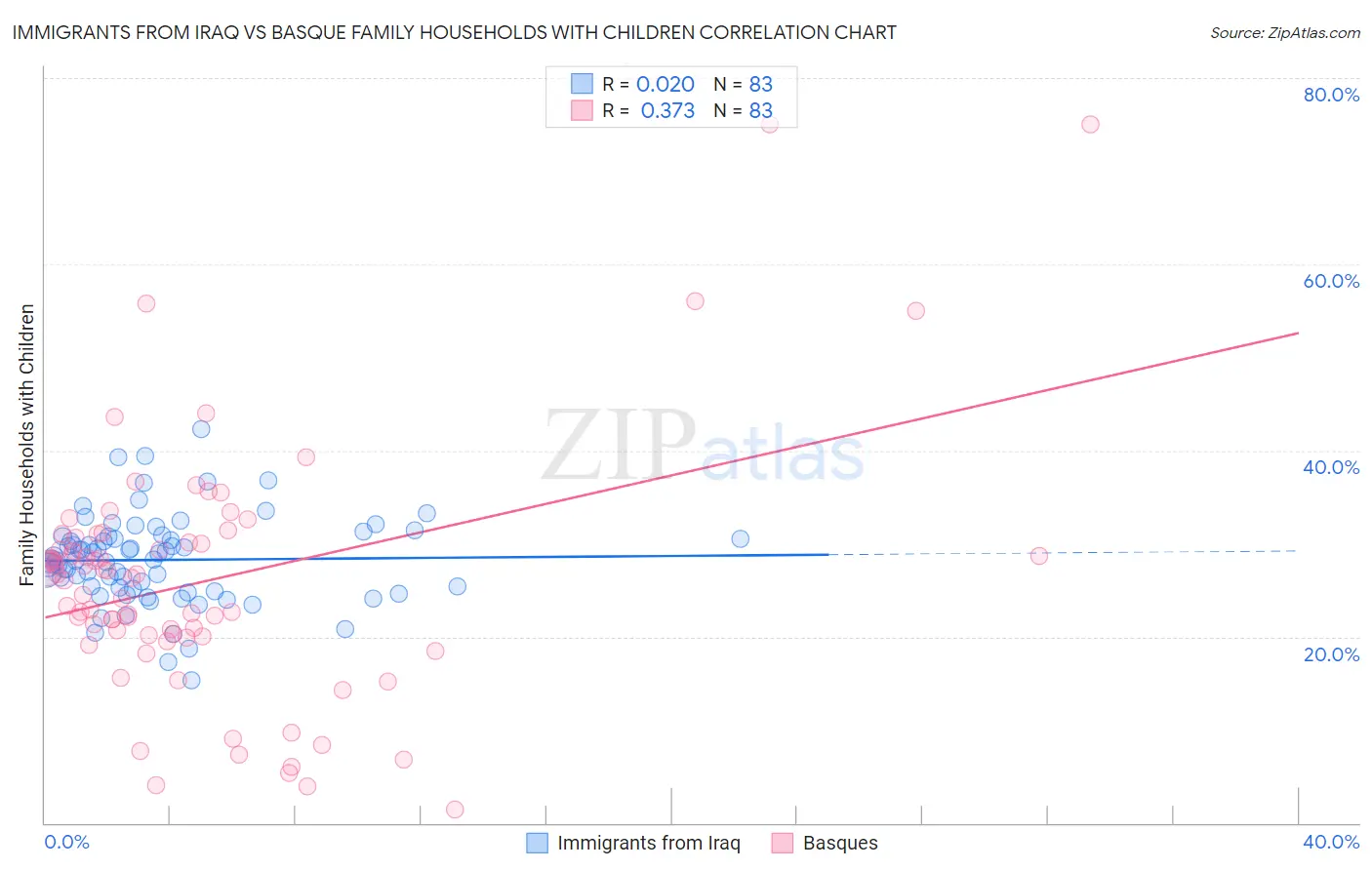 Immigrants from Iraq vs Basque Family Households with Children