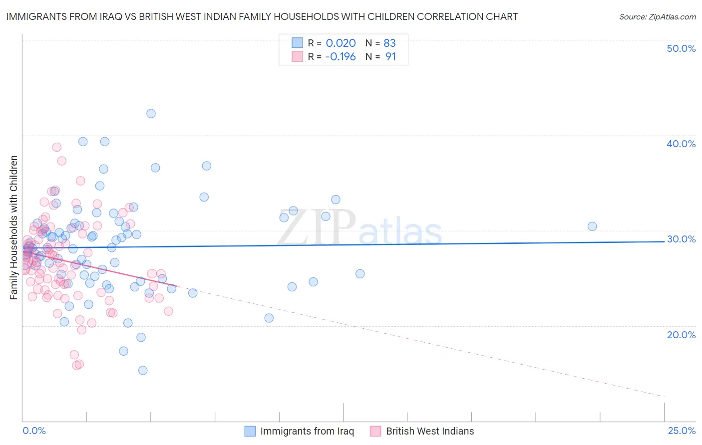 Immigrants from Iraq vs British West Indian Family Households with Children
