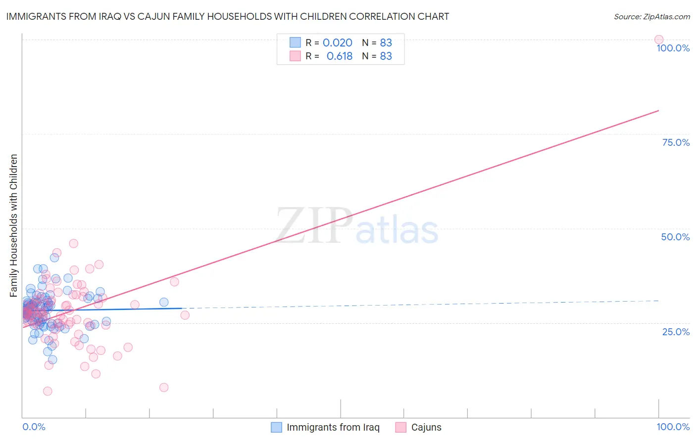 Immigrants from Iraq vs Cajun Family Households with Children