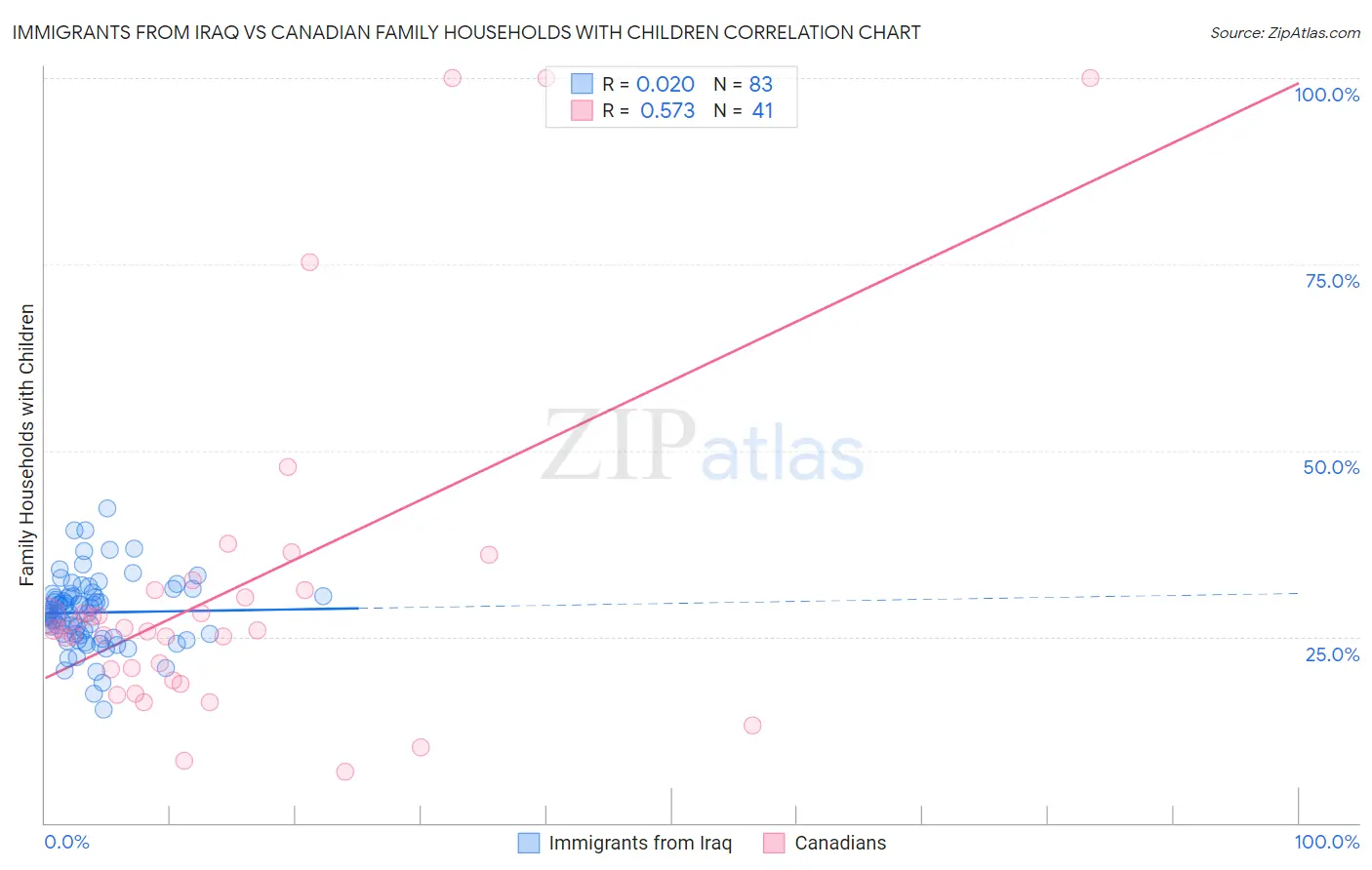 Immigrants from Iraq vs Canadian Family Households with Children