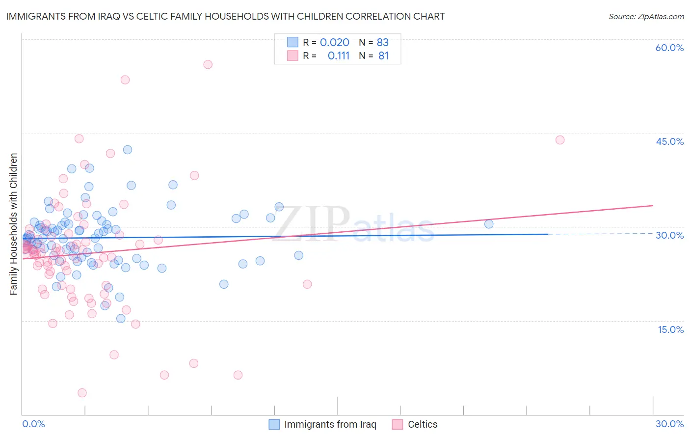 Immigrants from Iraq vs Celtic Family Households with Children