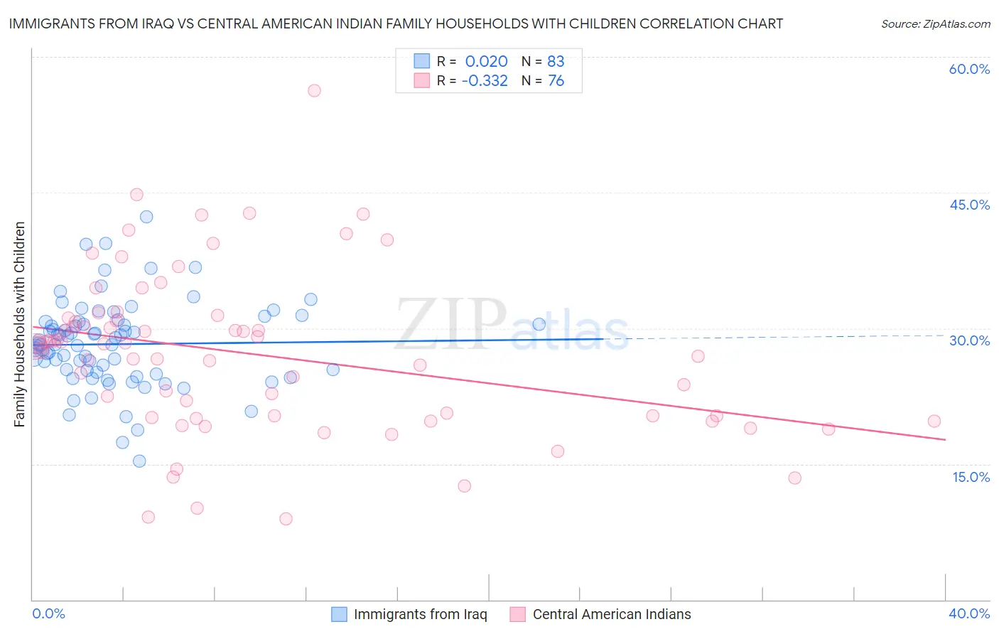 Immigrants from Iraq vs Central American Indian Family Households with Children