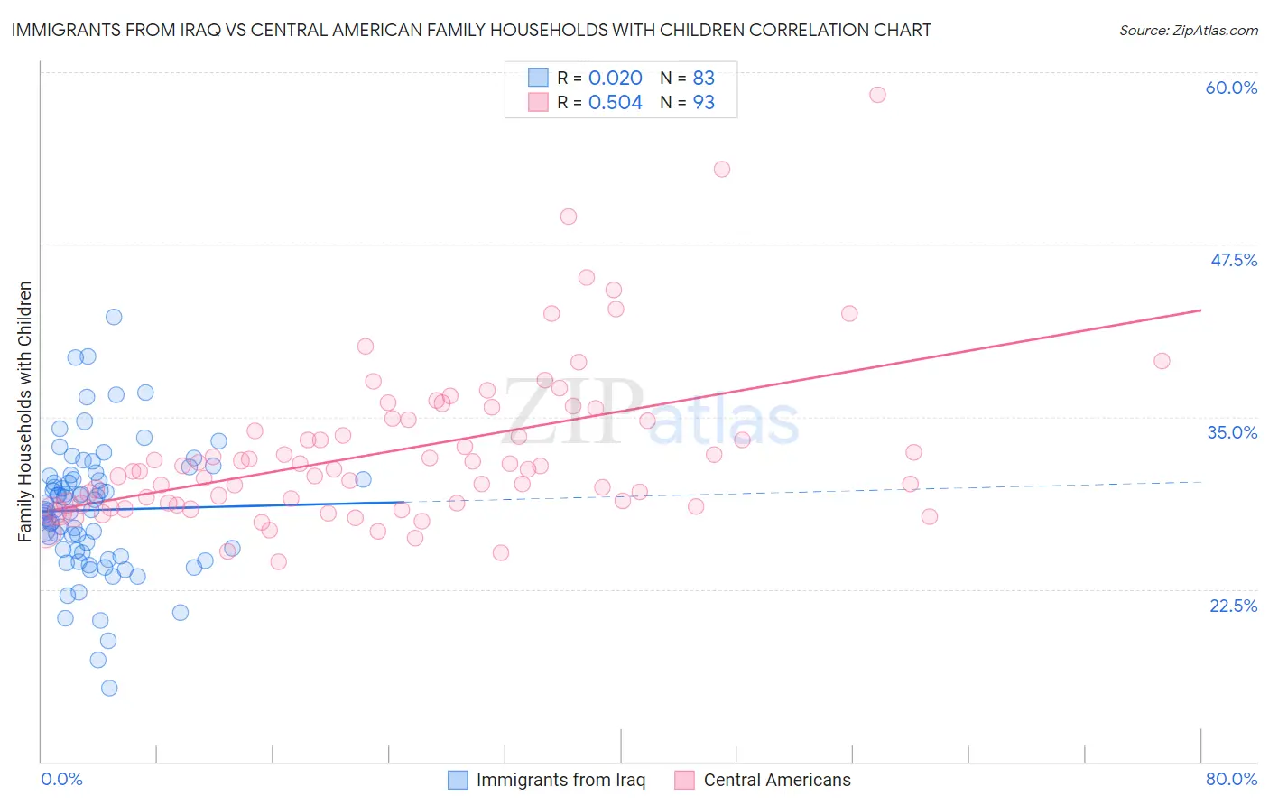 Immigrants from Iraq vs Central American Family Households with Children