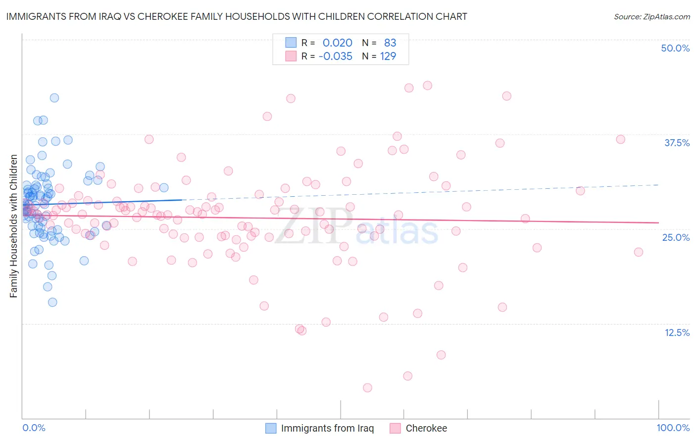Immigrants from Iraq vs Cherokee Family Households with Children
