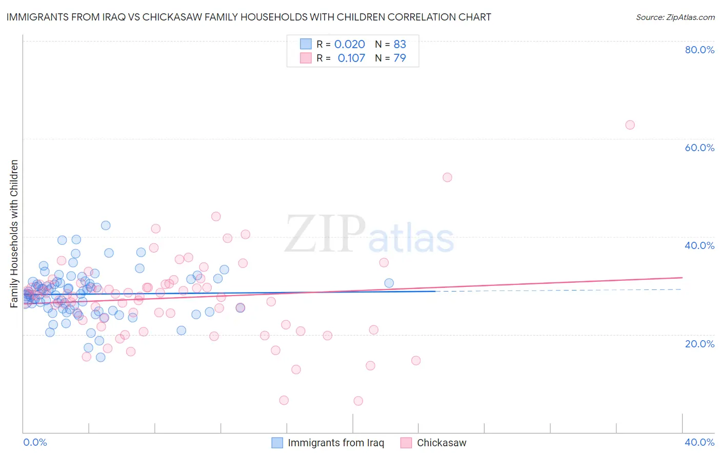 Immigrants from Iraq vs Chickasaw Family Households with Children