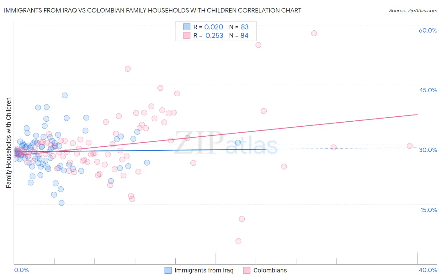 Immigrants from Iraq vs Colombian Family Households with Children