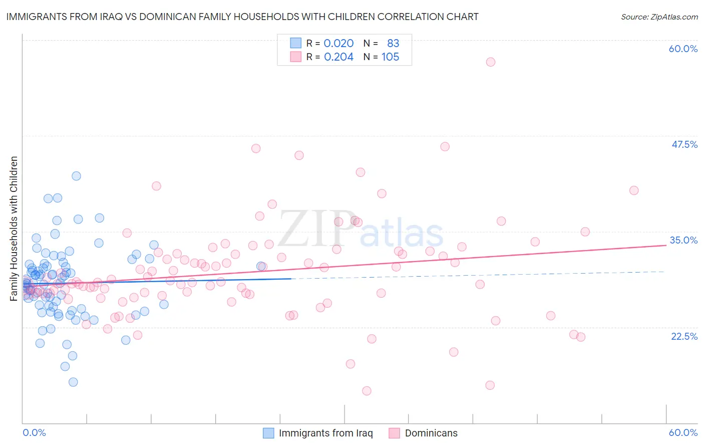 Immigrants from Iraq vs Dominican Family Households with Children