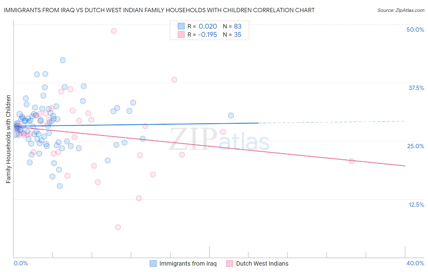 Immigrants from Iraq vs Dutch West Indian Family Households with Children