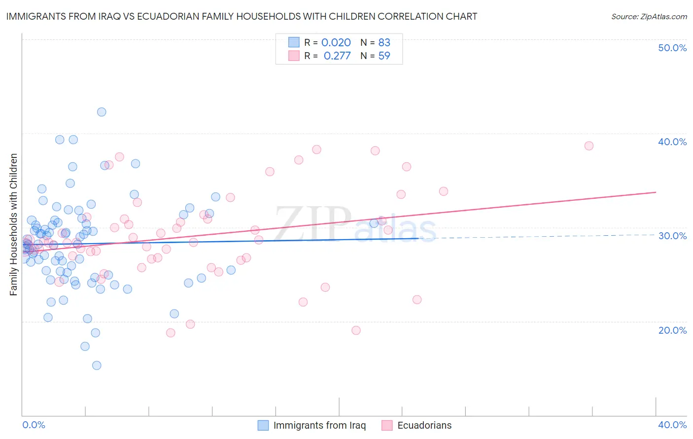 Immigrants from Iraq vs Ecuadorian Family Households with Children