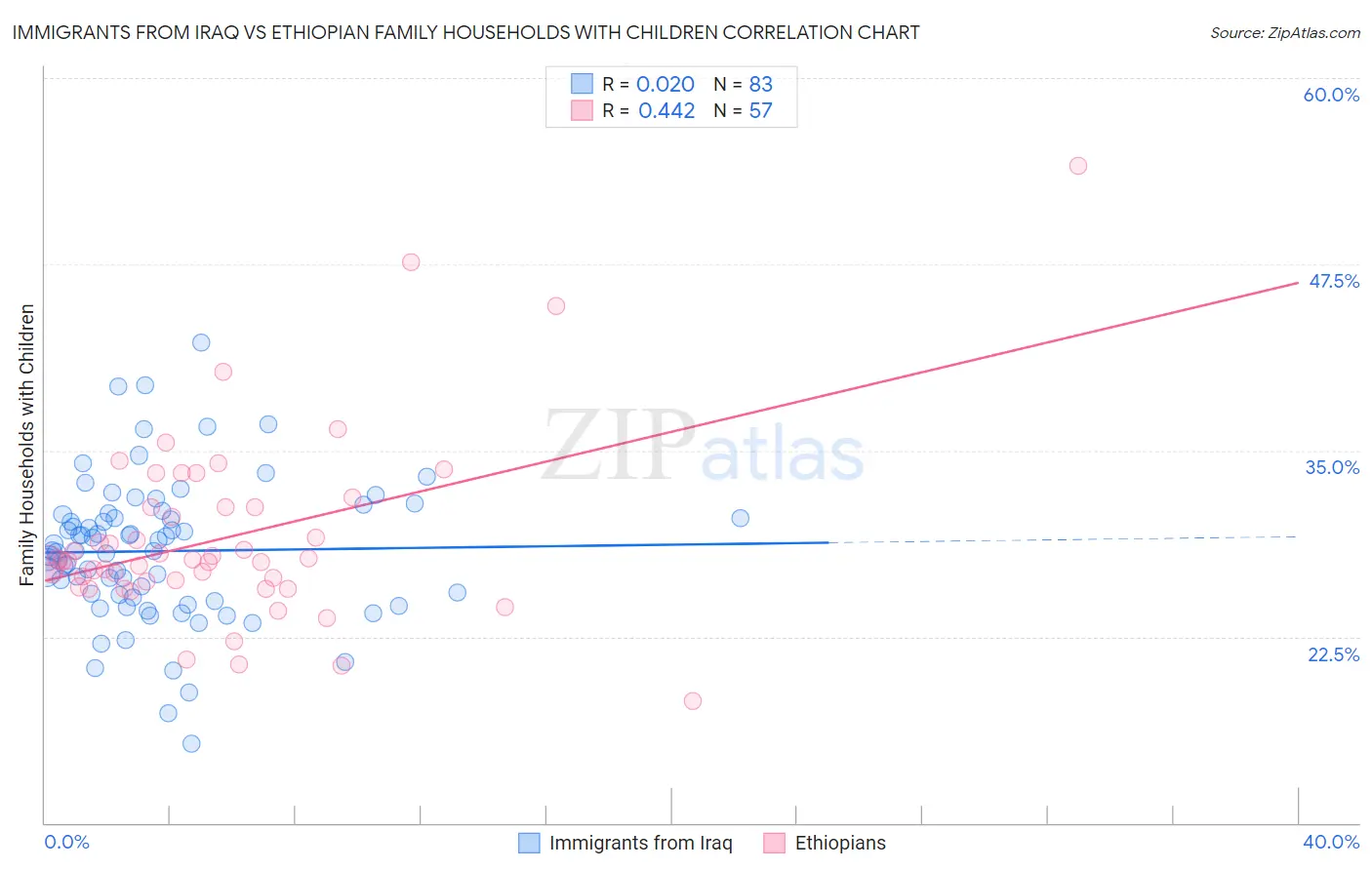 Immigrants from Iraq vs Ethiopian Family Households with Children
