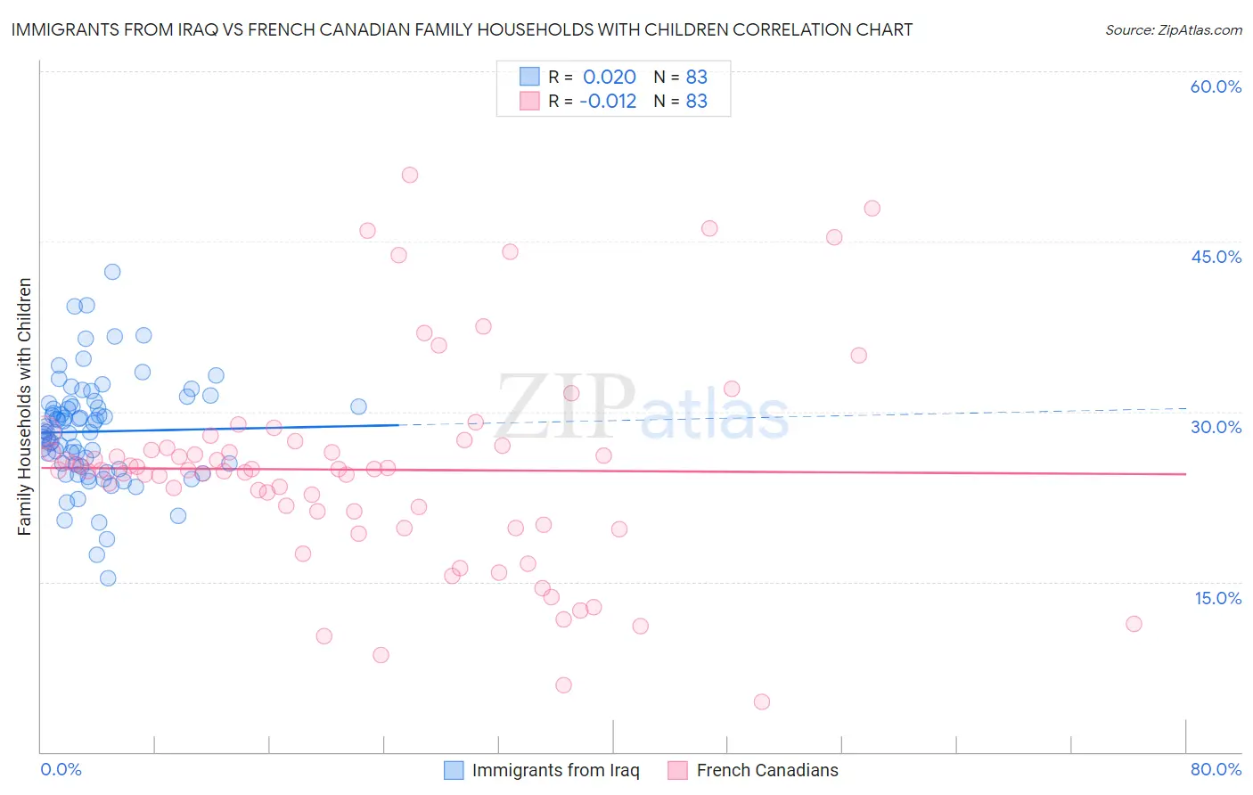 Immigrants from Iraq vs French Canadian Family Households with Children