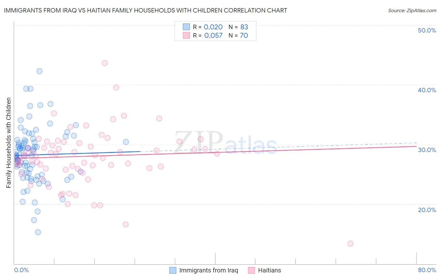 Immigrants from Iraq vs Haitian Family Households with Children