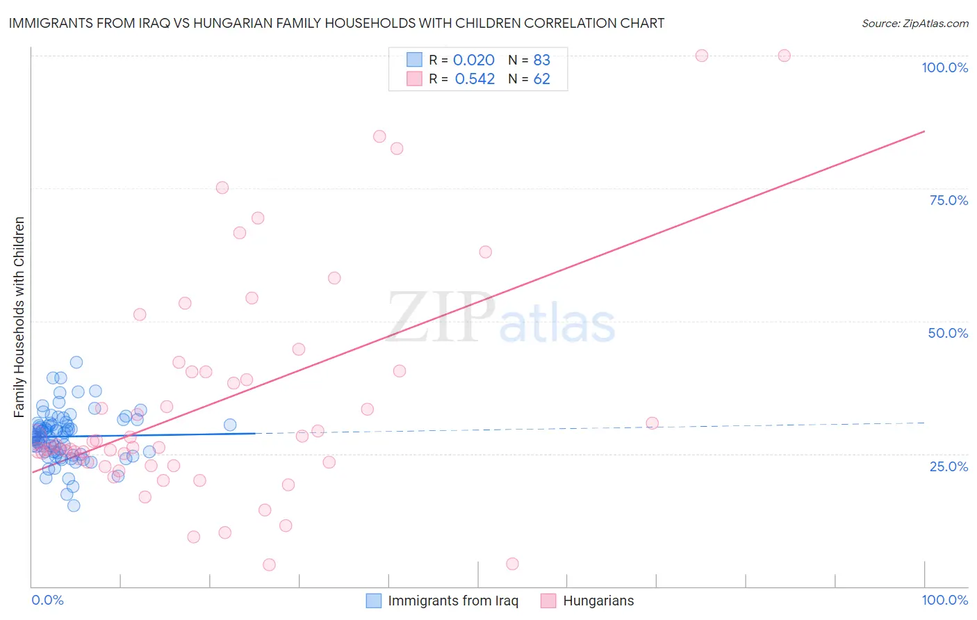 Immigrants from Iraq vs Hungarian Family Households with Children