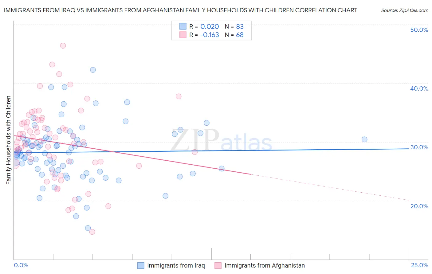 Immigrants from Iraq vs Immigrants from Afghanistan Family Households with Children