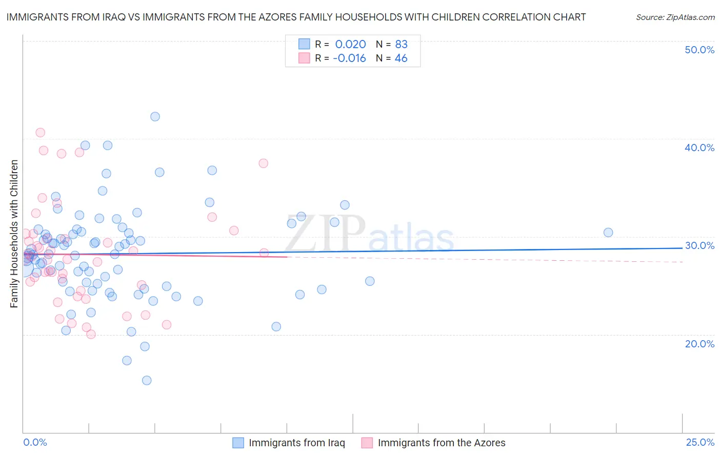 Immigrants from Iraq vs Immigrants from the Azores Family Households with Children